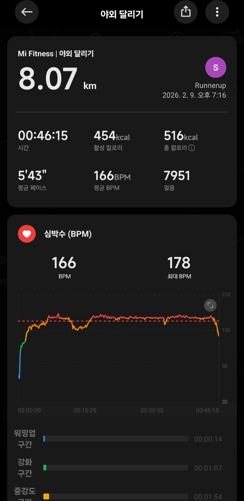 미 피트니스 야외 달리기 기록 8.07km, 46분 15초, 평균 5'43" 페이스, 454kcal 소모, 166BPM 평균 심박수