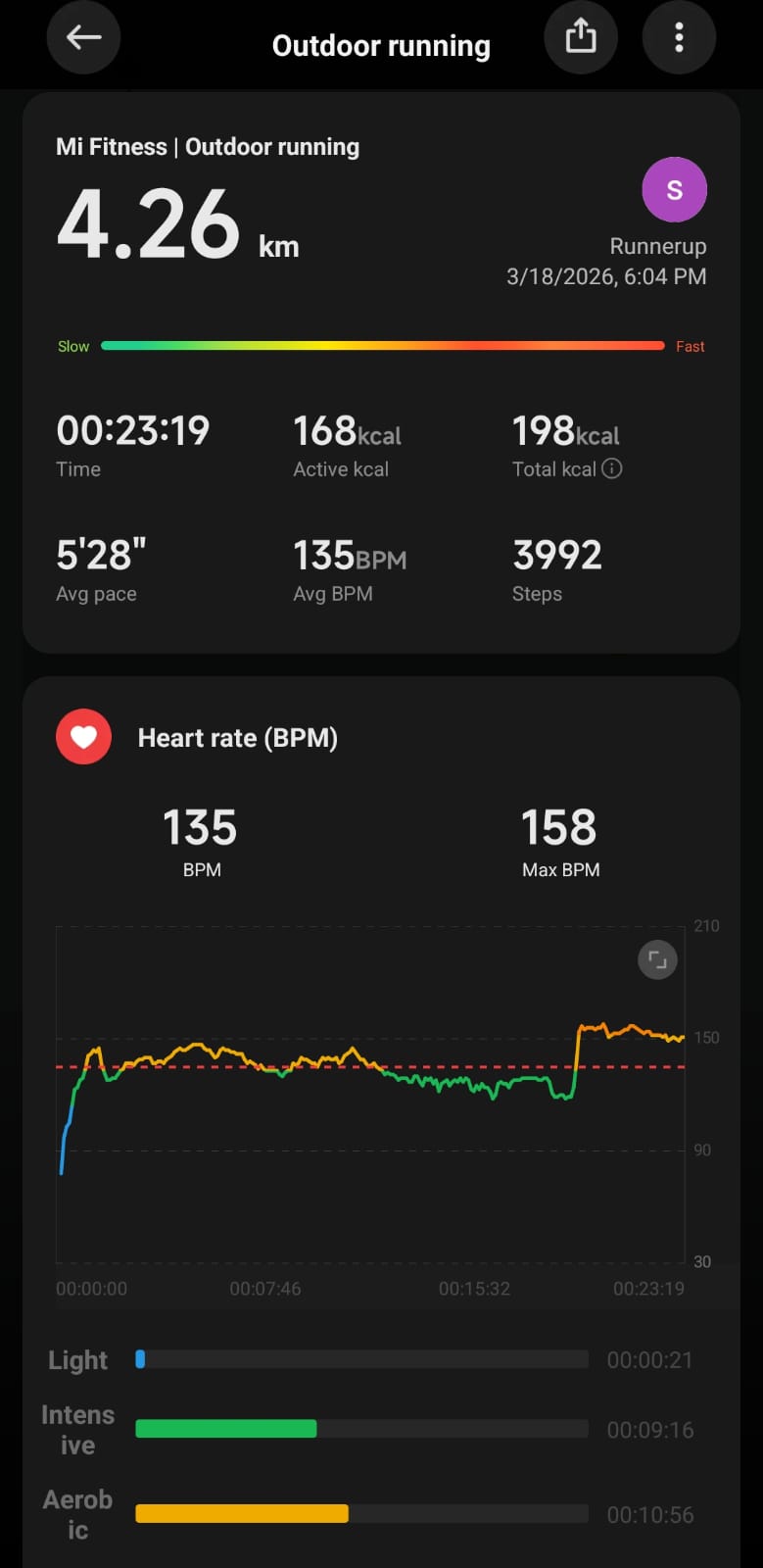 Mi Fitness 러닝 기록 스크린샷 (4.26km, 23분 19초)